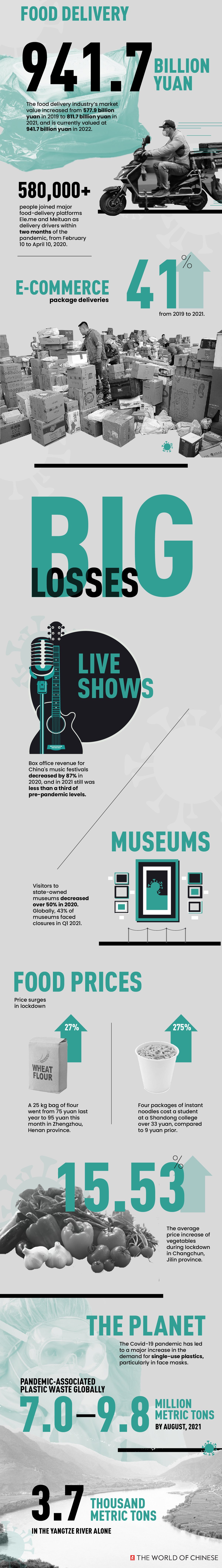 Cost of Covid Infographic, China’s Covid Winners and Losers, Food delivery, ecommerce, live shows, food prices