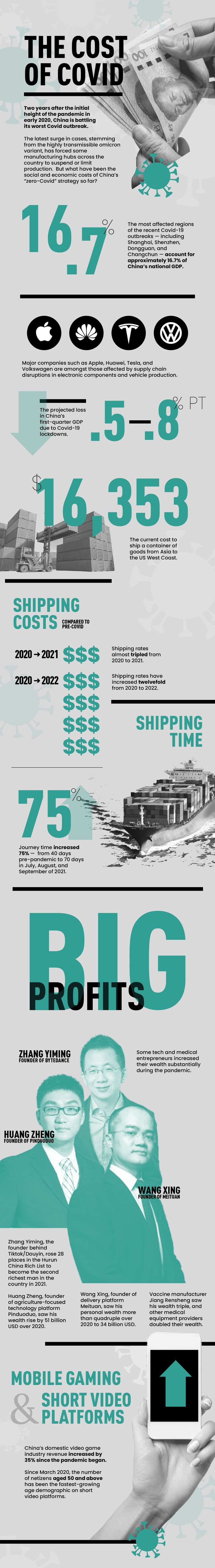 Cost of Covid Infographic, China’s Covid Winners and Losers, shipping costs, who made the most profit
